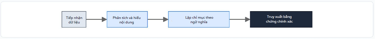 Hệ thống lưu trữ dữ liệu quy mô lớn và xử lý thông tin bằng trí tuệ nhân tạo